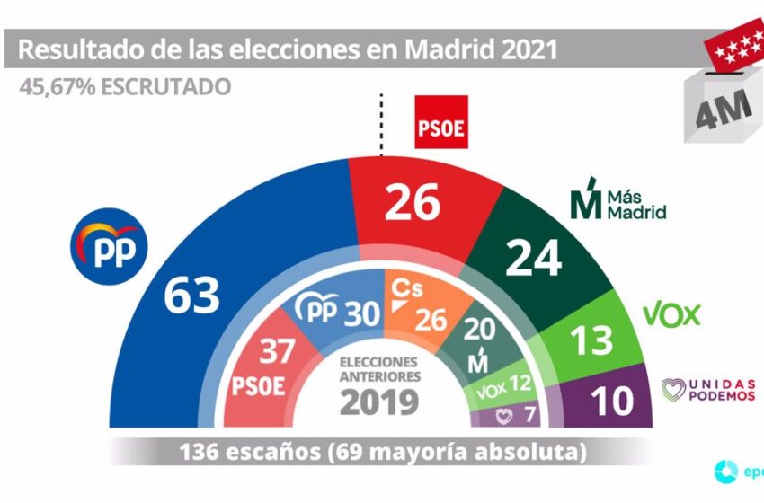  Victoria clara del PP, que supera a la suma de PSOE, Más Madrid y Podemos  con más del 40% escrutado