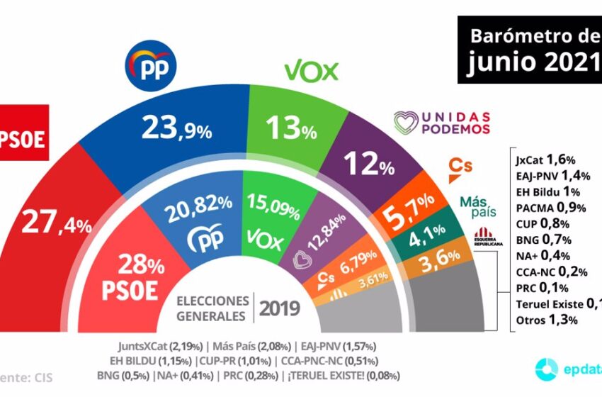  El CIS mantiene en cabeza al PSOE, aunque el PP vuelve a recortar la distancia y está a 3,5 puntos