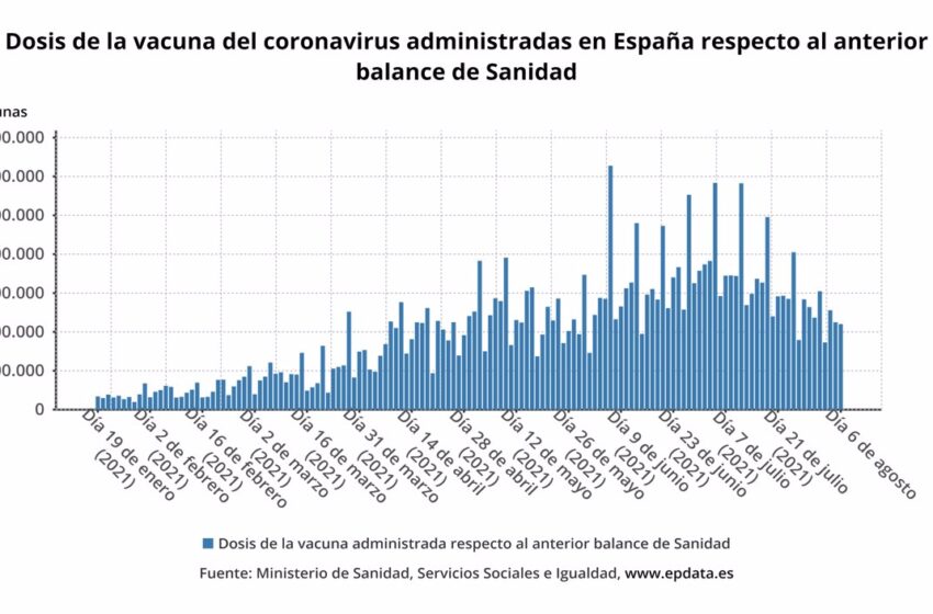 España administra 440.054 dosis en las últimas 24 horas y el 59,5% ya tiene pauta completa
