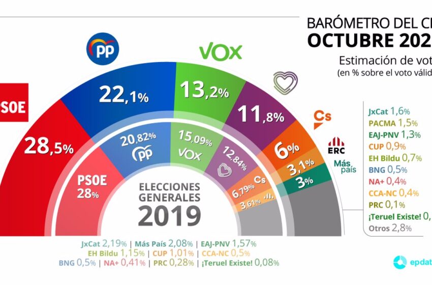  El CIS mantiene en cabeza al PSOE pero el PP recorta la distancia a 6 puntos, con una estimación de voto del 22,1%