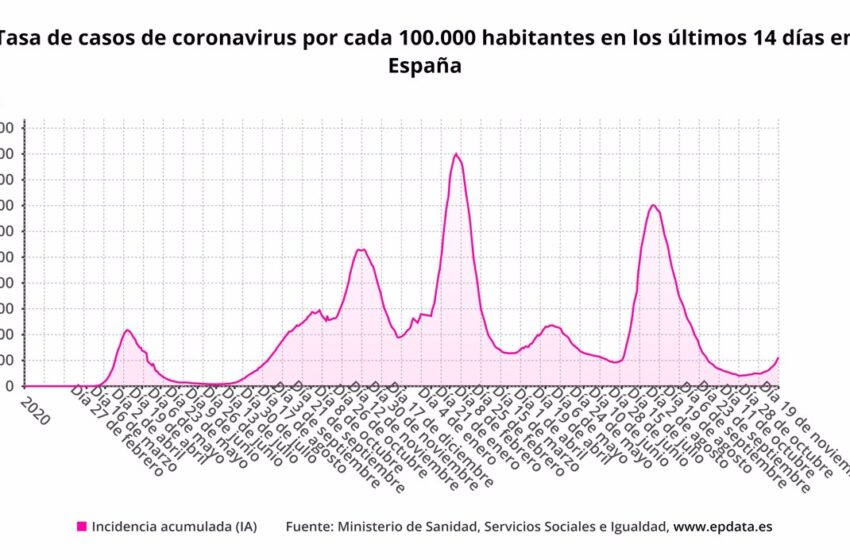  España suma 6.636 casos y seis muertes por COVID-19, con la incidencia subiendo siete puntos hasta 111