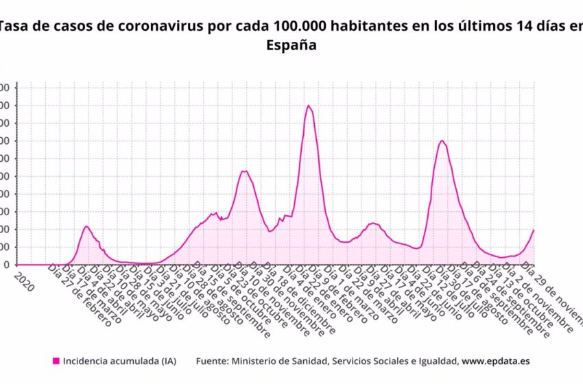  España suma 22.911 casos y 53 muertes este fin de semana, con la incidencia subiendo casi 30 puntos hasta rozar 200