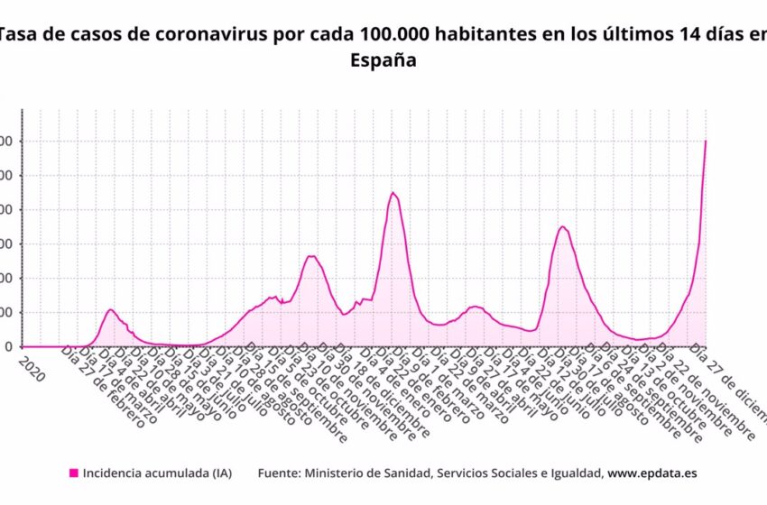  España suma 214.619 casos y 120 muertes por COVID-19, mientras que la incidencia se dispara por encima de 1.200