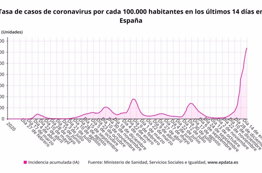 España suma 331.467 casos y 234 muertes con COVID-19, mientras la incidencia sigue subiendo hasta 3.397