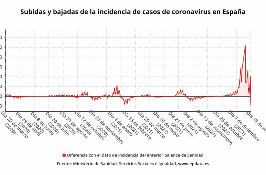  Sanidad notifica 94.472 nuevos casos de coronavirus, 284 muertes y la incidencia baja ligeramente hasta 3.306