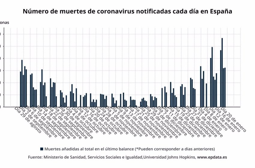  España suma 157.447 casos y 162 muertes por COVID-19, mientras baja levemente la presión hospitalaria