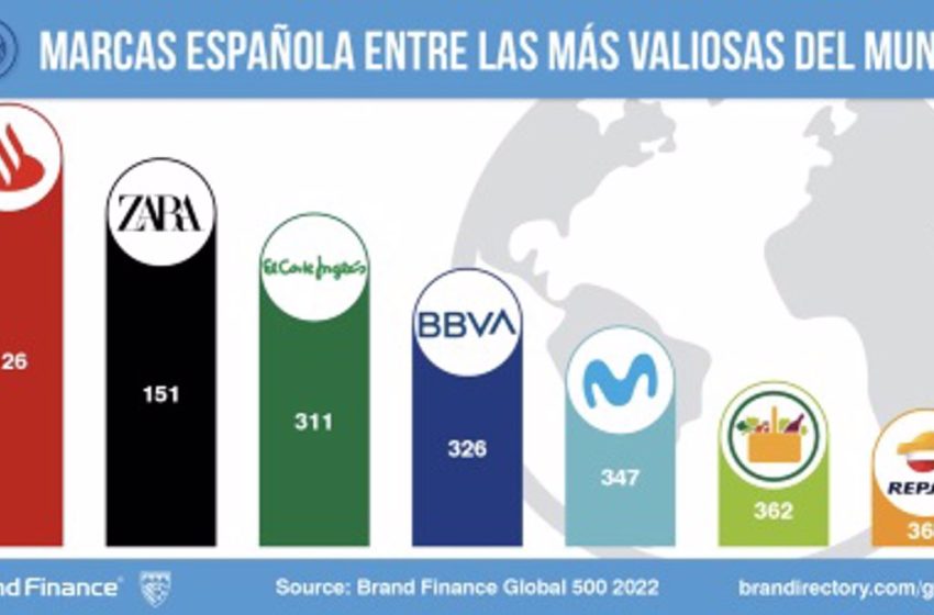  Santander, Zara, El Corte Inglés, BBVA, Movistar, Mercadona y Repsol, entre las marcas más valiosas del mundo