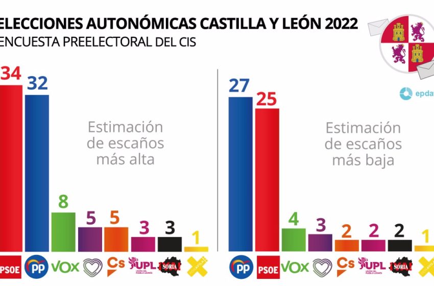  El CIS da ganador en CyL al PSOE con una horquilla de 25-34 escaños, 27-32 al PP y 4-8 a Vox