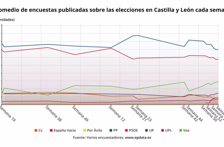 Elecciones Castilla y León 13 de febero 2022: esto es lo que dicen las encuestas