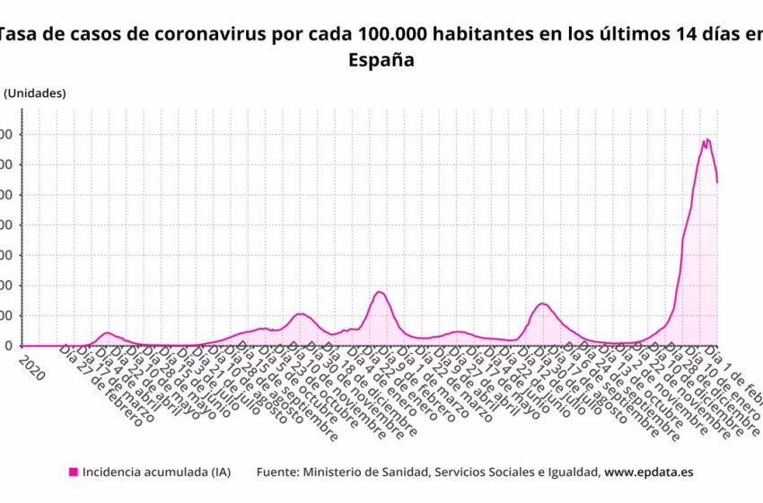  España suma 86.222 casos y 224 muertes con COVID-19, mientras la incidencia desciende más de 100 puntos hasta 2.564