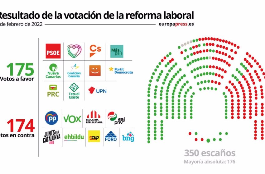  El Gobierno salva por un voto la reforma laboral, con Ciudadanos, PDeCAT y UPN frente al rechazo de ERC, PNV y Bildu