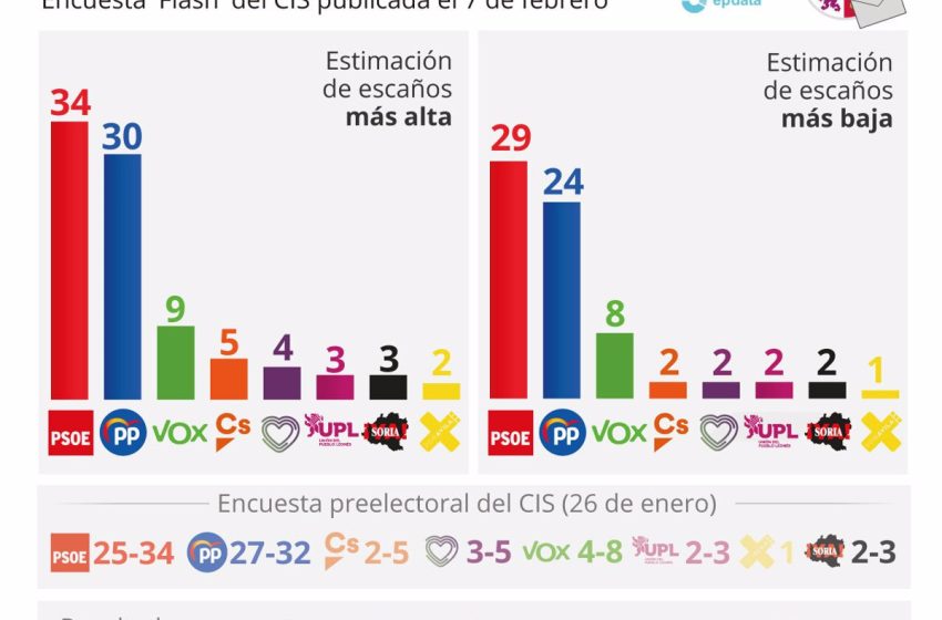  El CIS vuelve a dar ganador al PSOE en CyL y el PP no sumaría mayoría absoluta ni con VOX