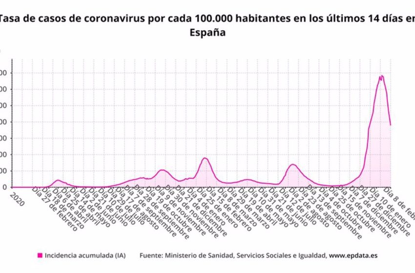  España suma 43.831 casos y 361 muertes, mientras la incidencia desciende 104 puntos hasta 1.893