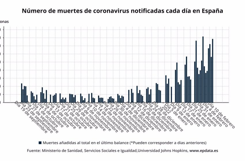  España suma 53.055 casos y 393 muertes, mientras la incidencia desciende 126 puntos hasta 1.566