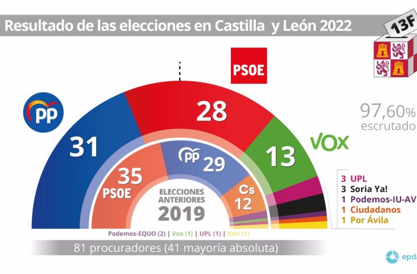  Resultados elecciones Castilla y León 2022