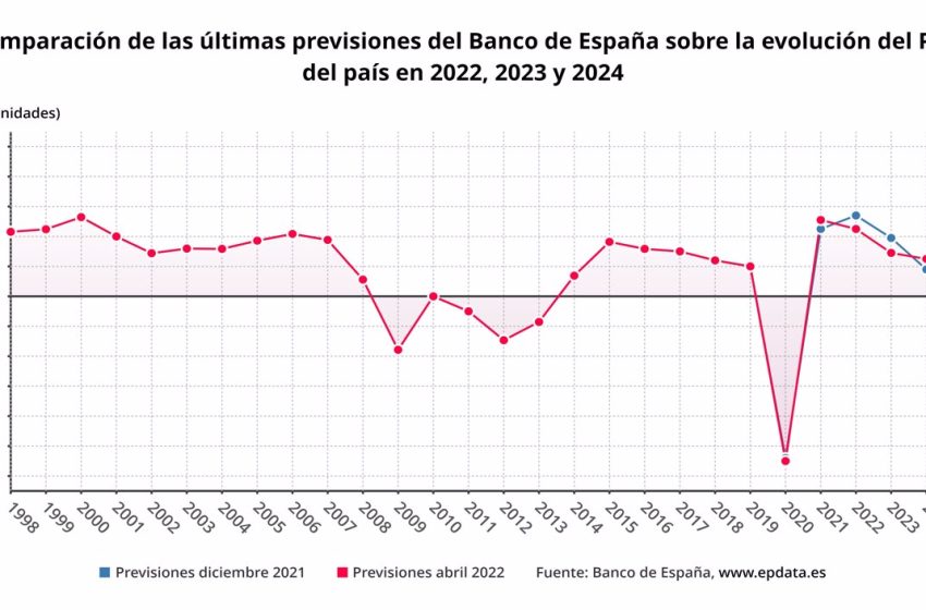  El Banco de España recorta al 4,5% el crecimiento de 2022 por la guerra y estima una inflación media del 7,5%