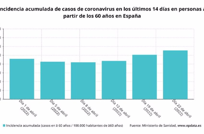  España suma 49.143 casos y 187 muertes con COVID-19, mientras la incidencia en mayores de 60 sube 50 puntos
