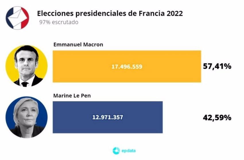  Resultados elecciones Francia 2022 | Macron roza el 60% de votos y logra una ventaja de más de 15 puntos sobre Le Pen