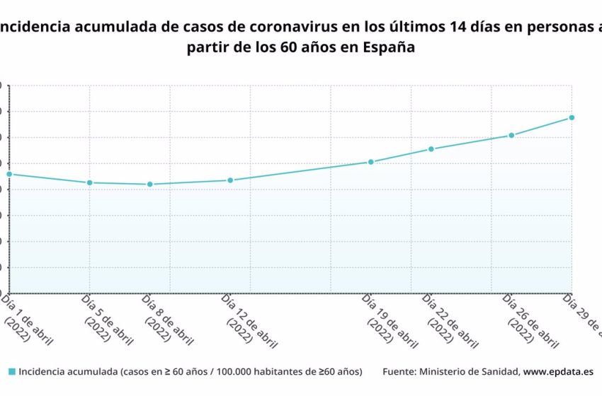  España suma 62.695 casos y 229 muertes con COVID-19, mientras la incidencia en mayores de 60 sube 70 puntos
