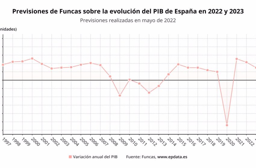  El panel de Funcas rebaja medio punto su estimación de crecimiento del PIB para este año, hasta el 4,3%