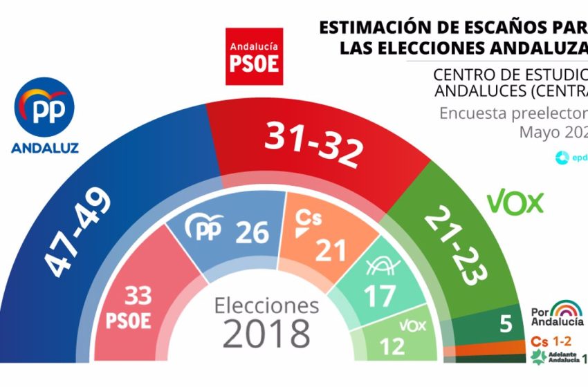  PP-A ganaría con 47-49 diputados y 15 puntos sobre el PSOE-A y Vox doblaría escaños hasta 21-23, según el Centra