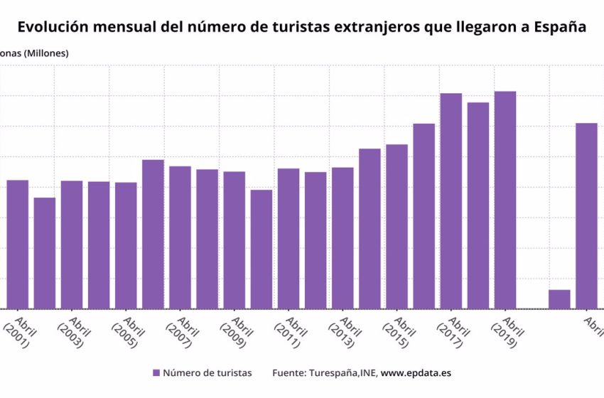  España recibe 6 millones de turistas en abril, nueve veces más que en 2021, y el gasto se dispara a 6.901 millones