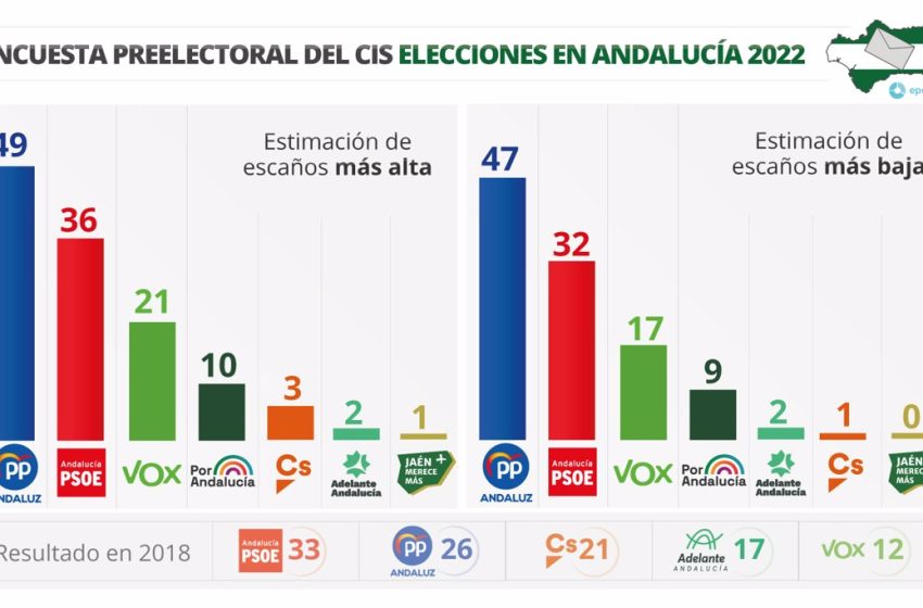  El CIS prevé el triunfo del PP-A el 19J con 47-49 escaños y no da opciones de gobierno a la izquierda