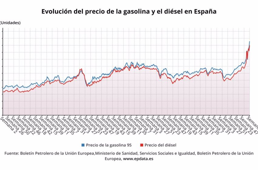  La gasolina y el gasóleo escalan a nuevos récords históricos y ya superan ambos los dos euros