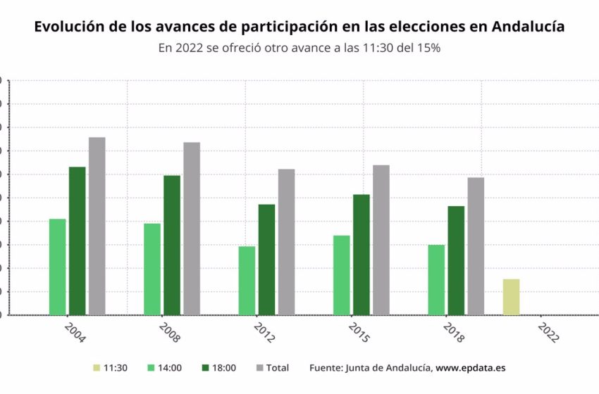  Elecciones andaluzas 2022: La participación alcanza el 15,4% a las 11.30 horas