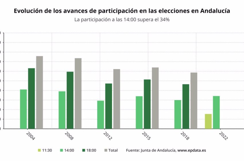  Elecciones andaluzas 2022: La participación a las 14 horas es del 34,2%, 4,3 puntos más que en 2018