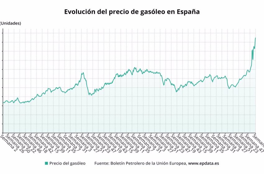  El diésel marca nuevo récord, la gasolina baja ligeramente y ambos se mantienen por encima de los dos euros
