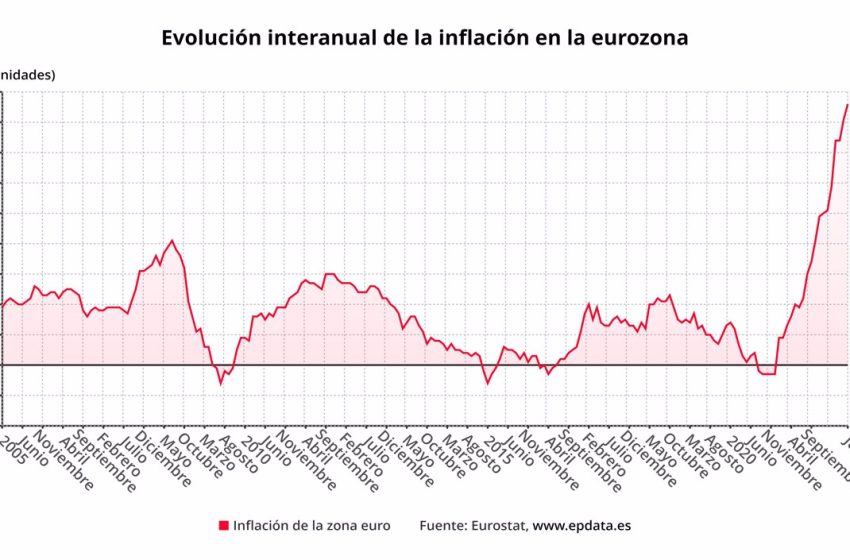  La inflación de la eurozona se disparó en junio al máximo histórico del 8,6% y presiona al BCE