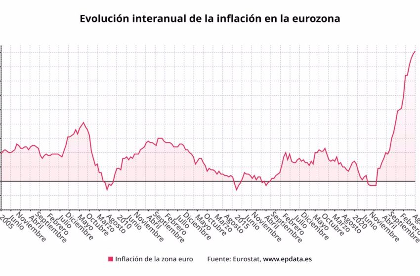  La inflación de la eurozona escala en agosto a un récord del 9,1% y presiona al BCE