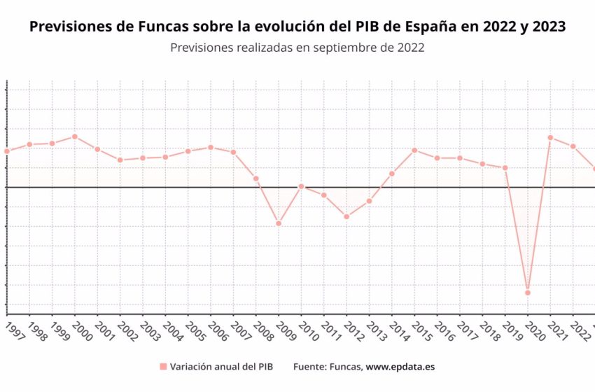  El Panel de Funcas mantiene en el 4,2% el crecimiento para este año, pero recorta seis décimas el de 2023