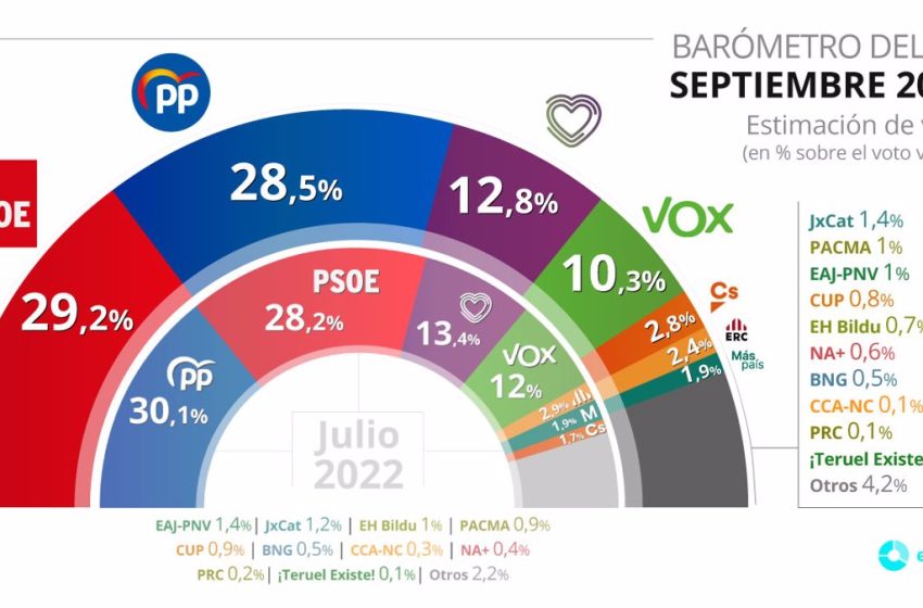  El barómetro de septiembre vuelve a colocar al PSOE por delante del PP con una ventaja de 7 décimas