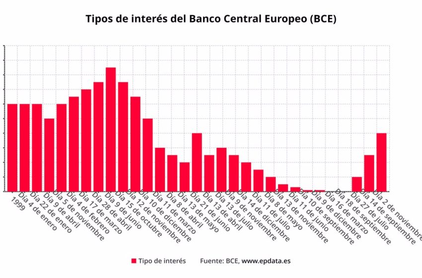  El BCE sube los tipos de interés 75 puntos más, hasta el 2%, su nivel más elevado desde 2009