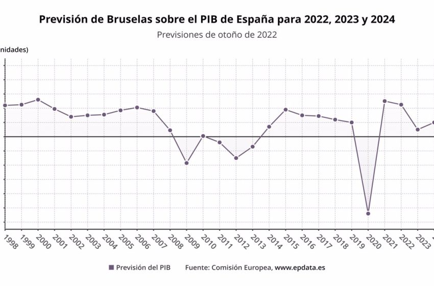  Bruselas recorta al 1% la previsión de crecimiento de España en 2023 y reduce la inflación al 4,8%