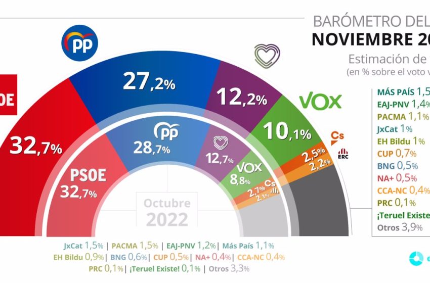  El CIS aumenta a 5,5 puntos la ventaja del PSOE al atribuir al PP una caída de punto y medio