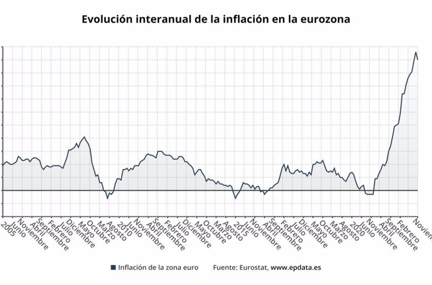  La inflación de la eurozona modera su escalada al 10% en noviembre