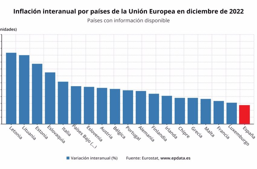  España despidió 2022 con la menor inflación (5,5%) de la zona euro (9,2%) y la UE (10,4%)