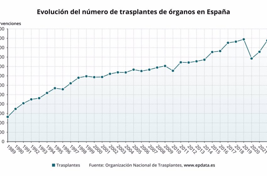  España realizó 5.383 trasplantes en 2022, un 13% más que en 2021, y recupera cifras prepandemia