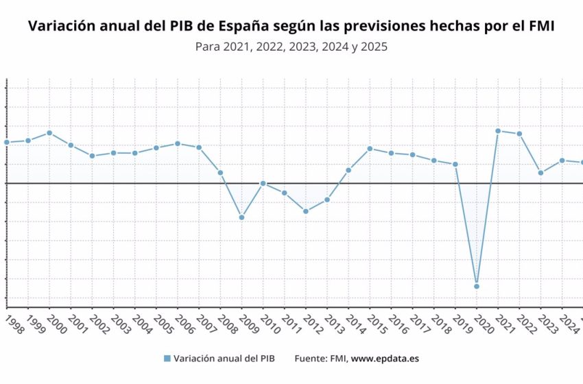  España crecerá un 1,1% este año y un 2,4% en 2024