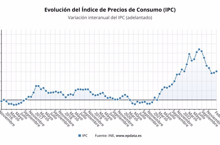  El IPC sube al 6% en febrero, menos de lo esperado, pero los alimentos se disparan un 16,6%