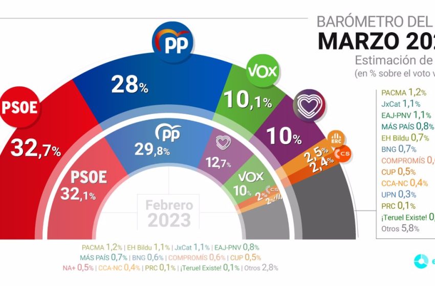  El PSOE duplica su ventaja en el CIS sobre el PP mientras cae Unidas Podemos tras el ‘solo sí es sí’