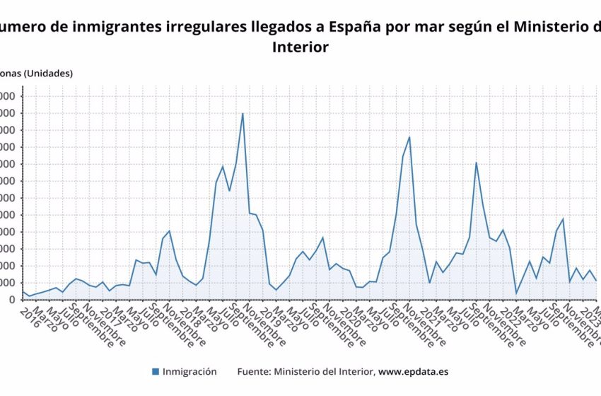  Casi 4.300 migrantes llegaron a España de forma irregular en el primer trimestre de 2023, la mitad que un año antes