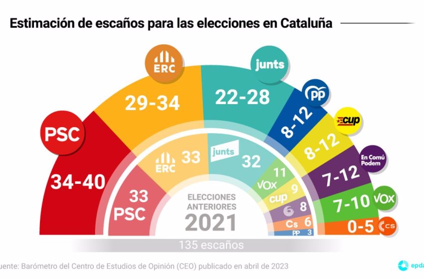  El PSC ganaría las elecciones en Cataluña con entre 34 y 40 escaños y ERC tendría entre 20 y 34, según el CEO
