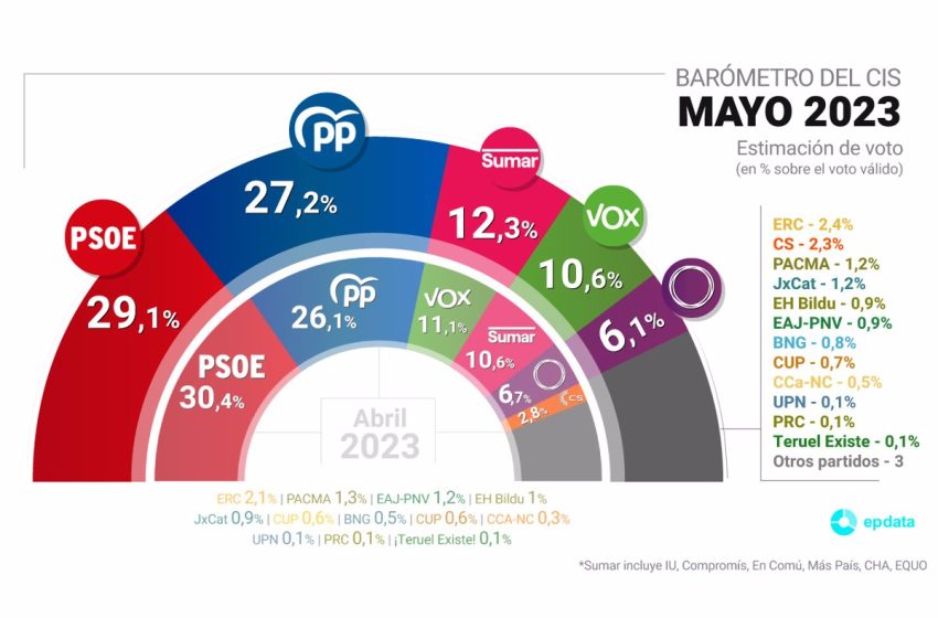  El CIS recorta a menos de dos puntos la ventaja del PSOE sobre el PP mientras Sumar sube a la tercera plaza