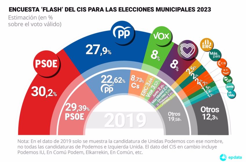  El CIS recorta a la mitad la ventaja del PSOE en las municipales, con el PP a 2,3 puntos