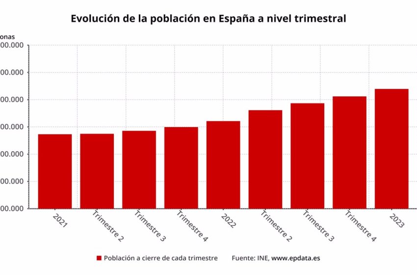  La población española aumenta en 136.916 personas en el primer trimestre gracias a los extranjeros, hasta 48,1 millones