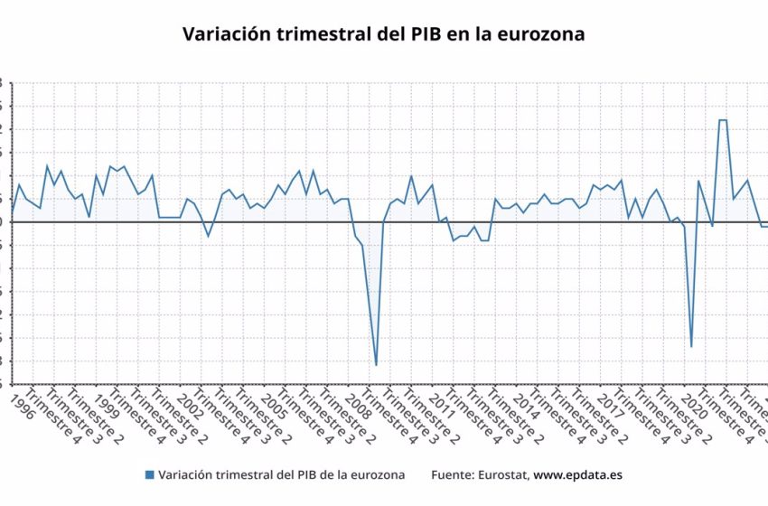  La eurozona entró en recesión técnica tras contraerse un 0,1% en el primer trimestre